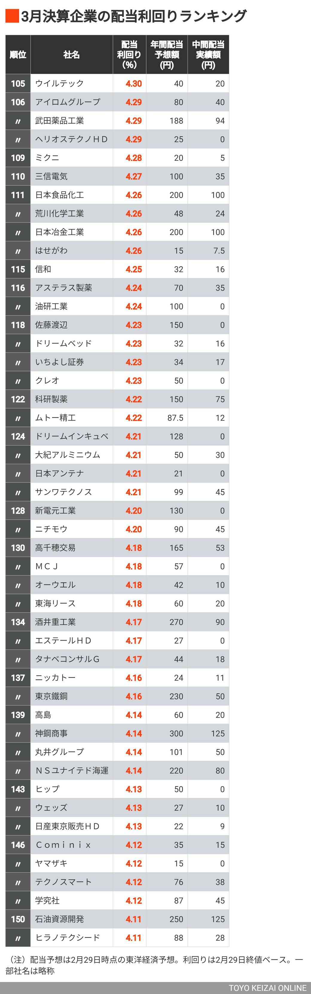 4％超えが185社｣3月決算の配当利回りトップ300 5％以上は13社､大幅増配