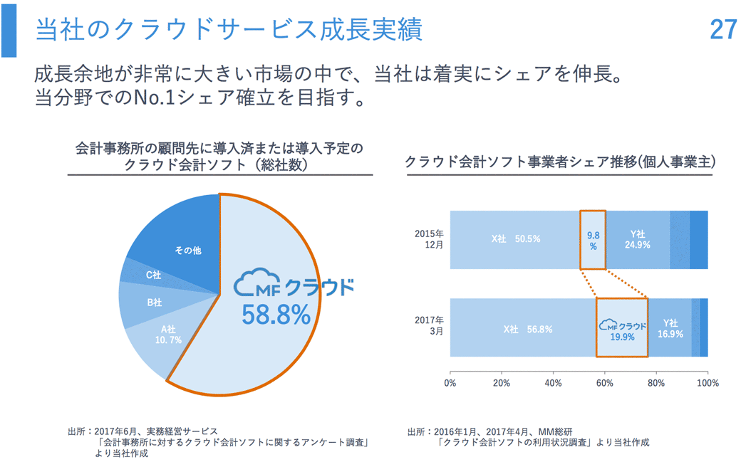 マネーフォワードが上場後に狙っていること インターネット 東洋経済オンライン 社会をよくする経済ニュース