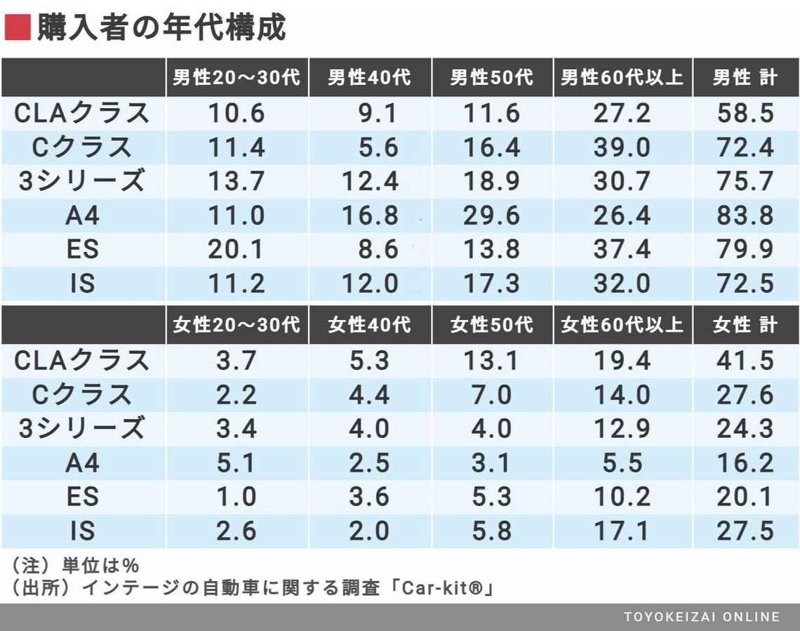 なぜ セダン市場はいつも ベンツ一強 なのか 輸入車 東洋経済オンライン 社会をよくする経済ニュース