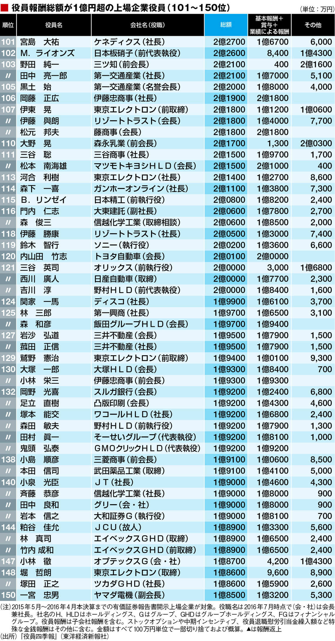 年収1億円超 の上場企業役員530人リスト 賃金 生涯給料ランキング 東洋経済オンライン 社会をよくする経済ニュース