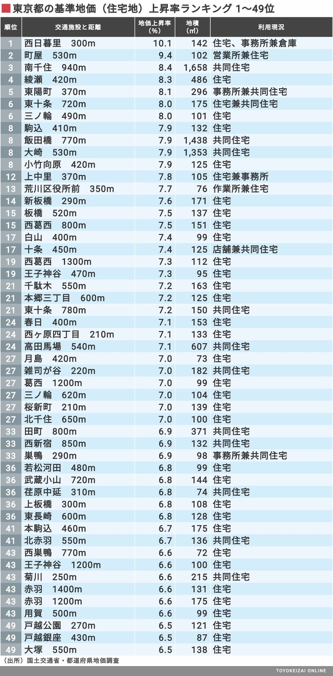 3dマップ ランキングで見る東京 基準地価 街 住まい 東洋経済オンライン 社会をよくする経済ニュース