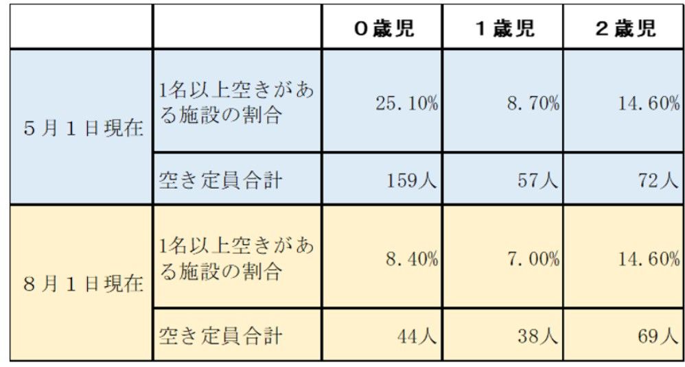 （注）＊認可保育園(254)、認定こども園(6)、小規模保育(22)、家庭的保育(4)、事業所内保育(1)（出所）世田谷区ホームページの公表数値から筆者作成