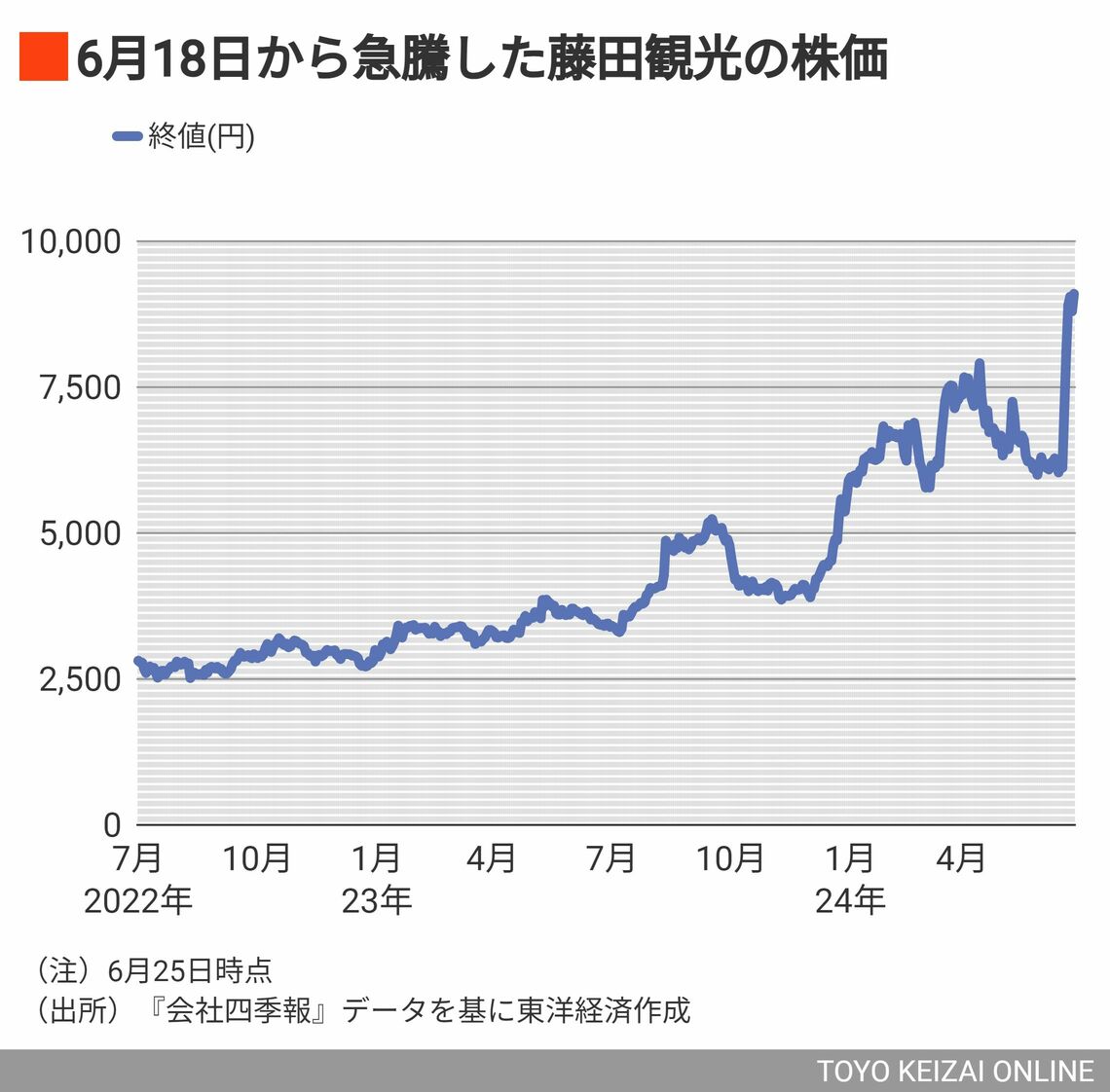 藤田観光の株価推移