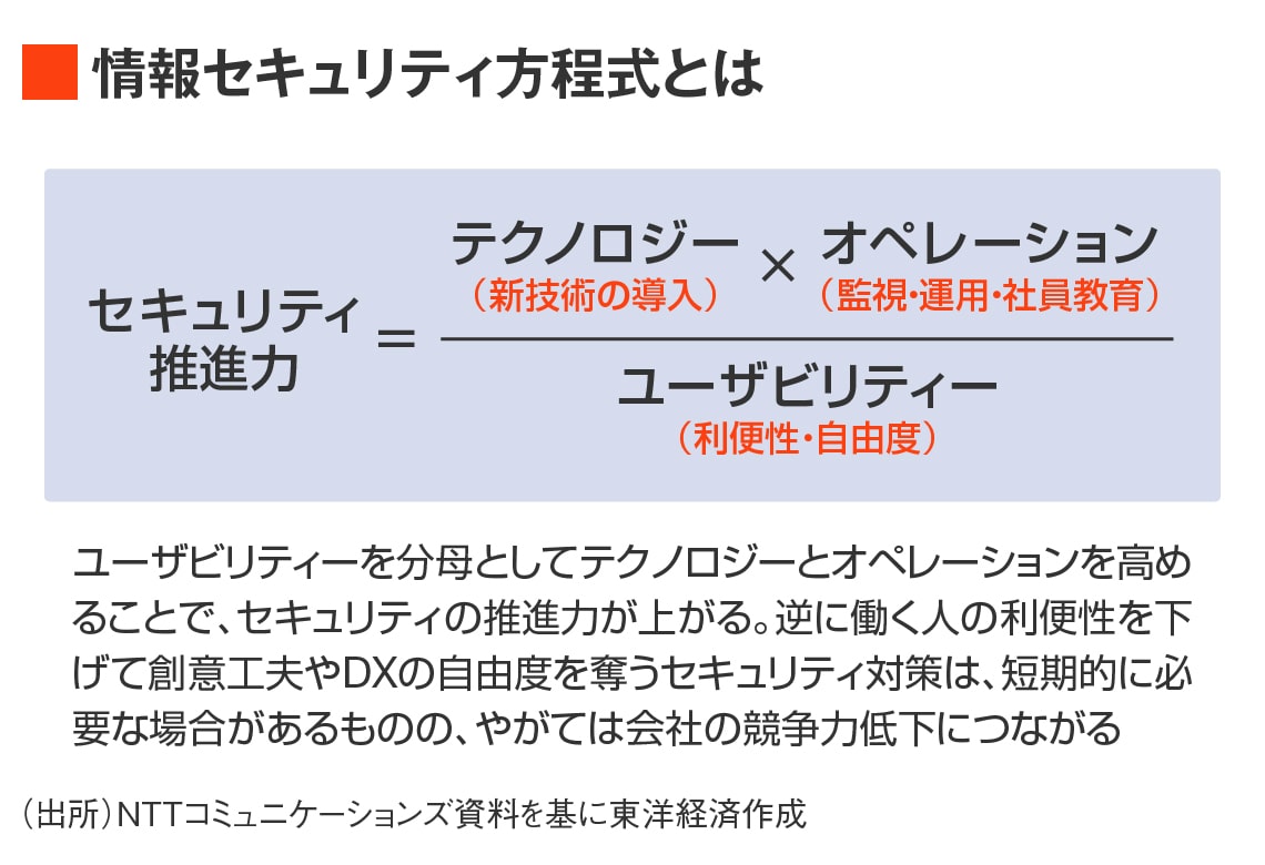 情報セキュリティ方程式