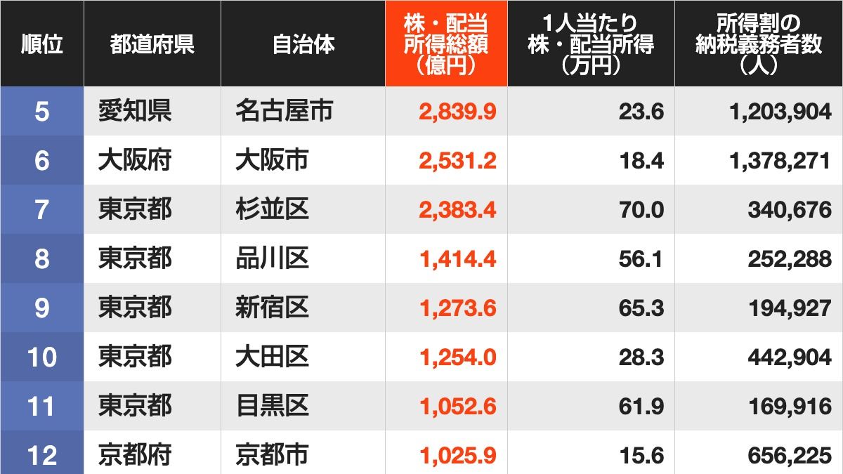 住民の｢株・配当所得の総額｣が大きい自治体ランキング…5位は愛知県