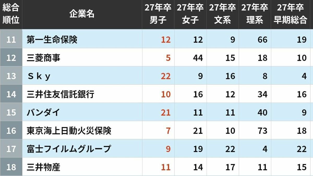 約2万人の学生が投票した｢就職人気ランキング｣ | 就職四季報プラスワン | 東洋経済オンライン