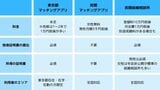 東京都マッチングアプリと民間マッチングサービスを比較（筆者作成）