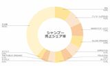 Amazon内のシャンプー売り上げの割合（2022年8月株式会社GROOVE調べ）