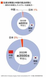 有機EL生産の国別シェア