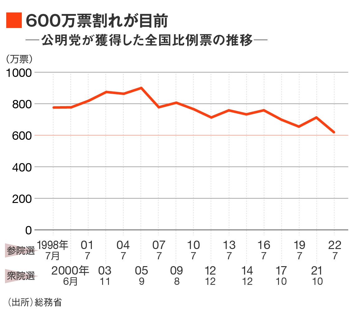 創価 学会 会員 数