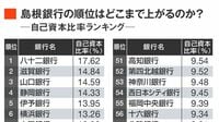 最低水準は6％台､地銀｢自己資本比率｣ランキング トップと最下位では3倍近くの開きがある