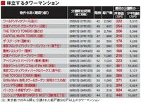失速するマンション市場　積み上がる完成在庫、都心一等地でも異変