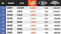 住民の｢株･配当所得の総額｣が大きい自治体ランキング…5位は愛知県名古屋市､4位は東京都世田谷区､ではトップ3は？