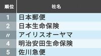 ｢新卒採用が多い未上場会社｣ランキングTOP127 コロナ禍でも新卒採用に積極的な企業はどこか