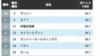 信頼される｢CSR企業ランキング｣環境編トップ50　4位富士通､3位NTTドコモビジネス…では1位は？
