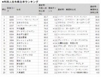 外国人投資家が買った会社、売った会社--外国人持ち株比率・同増減ランキング