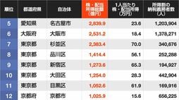 住民の｢株･配当所得の総額｣が大きい自治体ランキング…5位は愛知県名古屋市､4位は東京都世田谷区､ではトップ3は？