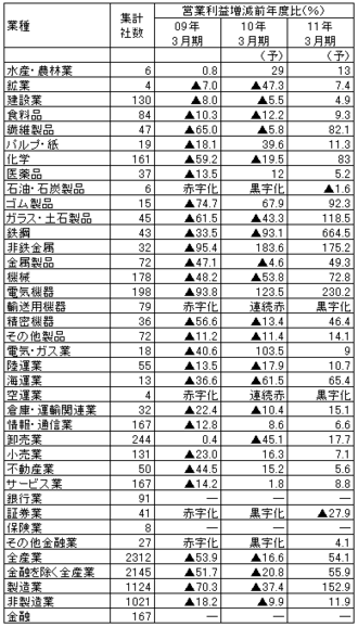 【産業天気図・業種別業績予想集計】「会社四季報」２００９年３集夏号