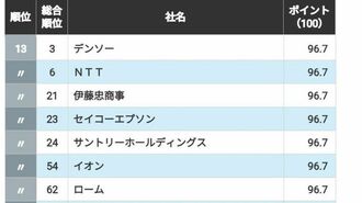 信頼される｢CSR企業ランキング｣環境編トップ50