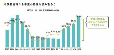 任天堂､実は業績が｢大きくブレる｣納得の3理由 常に好業績のイメージだが実態は異なっている | 投資 | 東洋経済オンライン