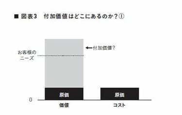 キーエンス出身者が解説｢無駄と付加価値｣の違い 顧客ニーズとずれた高