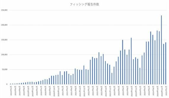急増するフィッシング攻撃