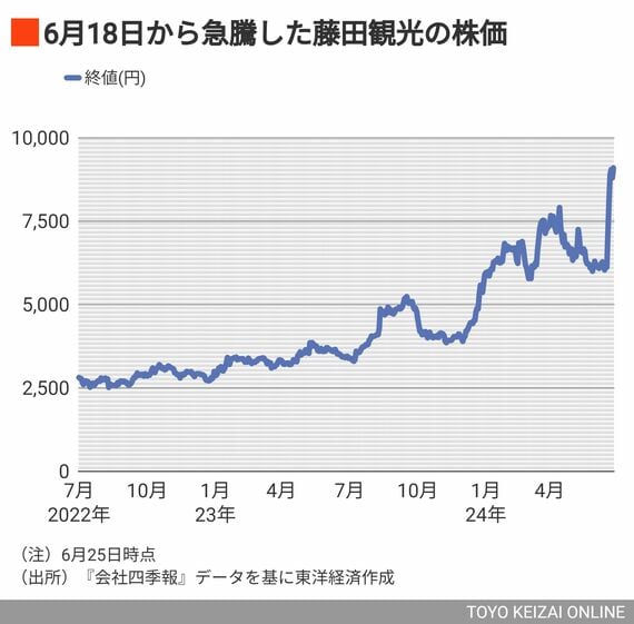 藤田観光の株価推移