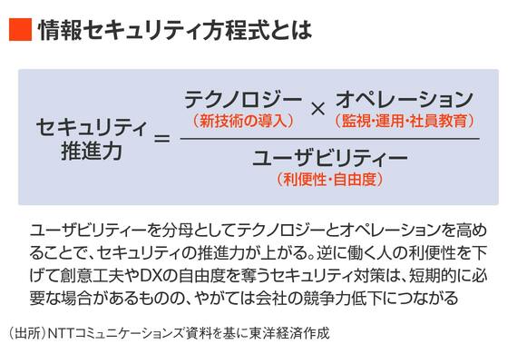 情報セキュリティ方程式