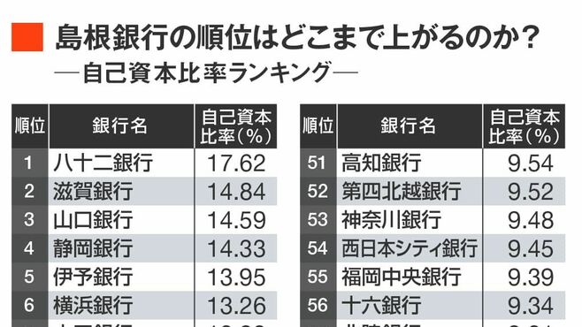 最低水準は6％台､地銀｢自己資本比率｣ランキング