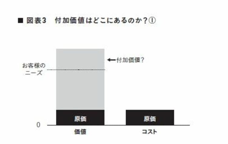 キーエンス出身者が解説｢無駄と付加価値｣の違い 顧客ニーズとずれた高