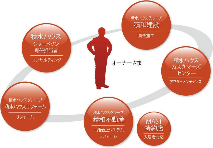 賃貸住宅経営をトータルにサポートする「シャーメゾンWithシステム」