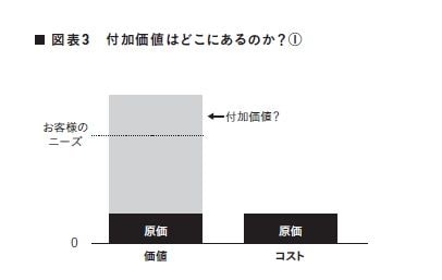 『付加価値のつくりかた 一番大切なのに誰も教えてくれなかった仕事の本質』P60より