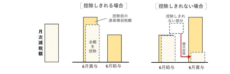 定額減税