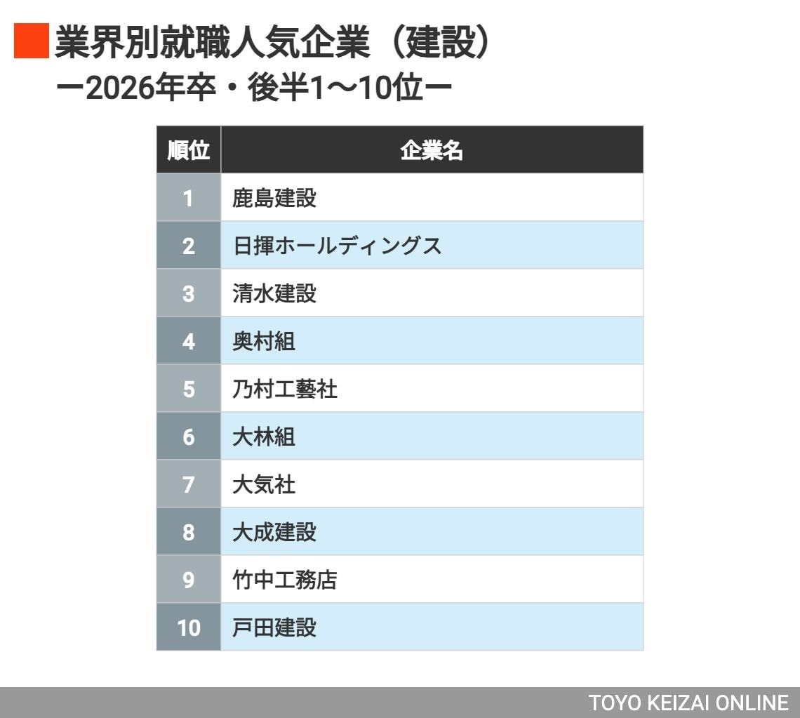 就活生1.4万人が選ぶ業界別・人気企業ランキング（東洋経済オンライン）｜ｄメニューニュース（NTTドコモ）
