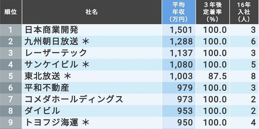 給料が高くて社員が辞めない中堅企業 169社 就職四季報プラスワン 東洋経済オンライン 社会をよくする経済ニュース