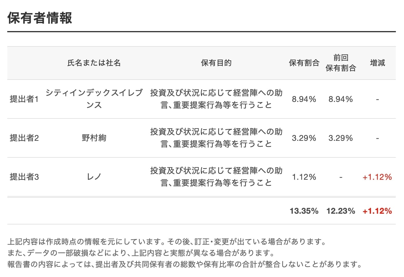 株価の動意を先取り ! 「大量保有報告書」の見方・活用法|会社四季報オンライン