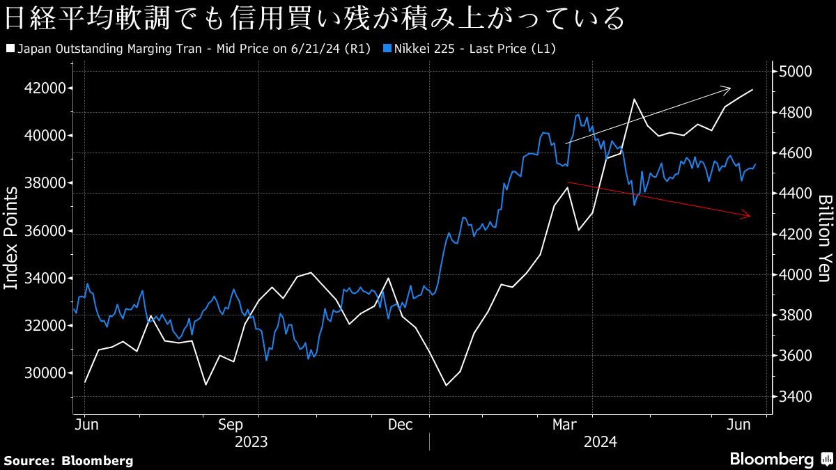 日本株に4.9兆円の火種､信用買い残が18年ぶり高水準に｜会社四季報オンライン