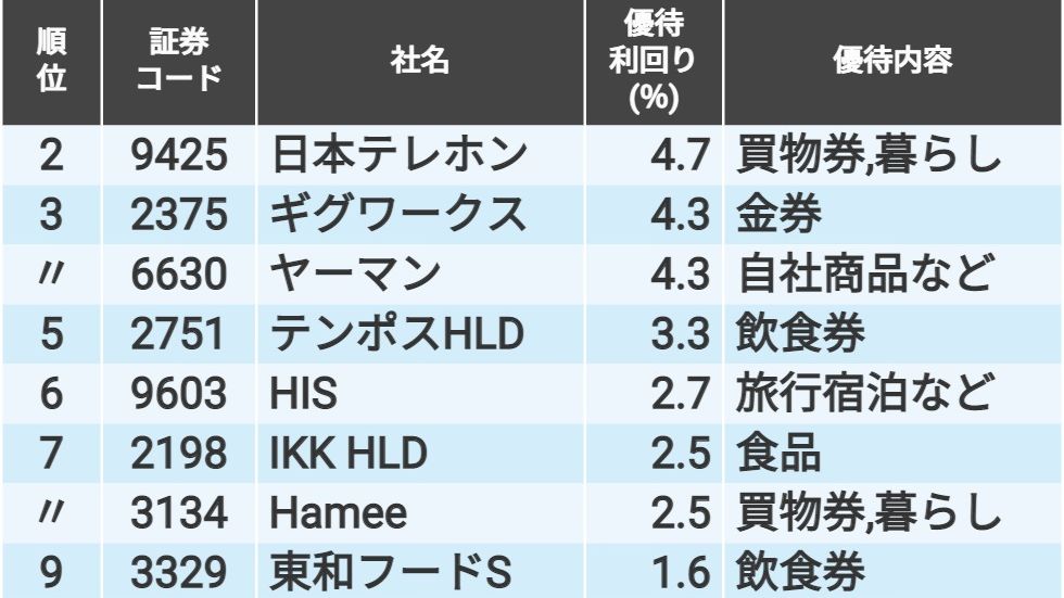 4月に獲得できる株主優待｣年間利回りランキングTOP10｜会社四季報
