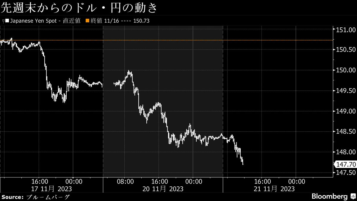 21日の日経平均は続落､円高進みトヨタ自動車など下落｜会社四季報オンライン