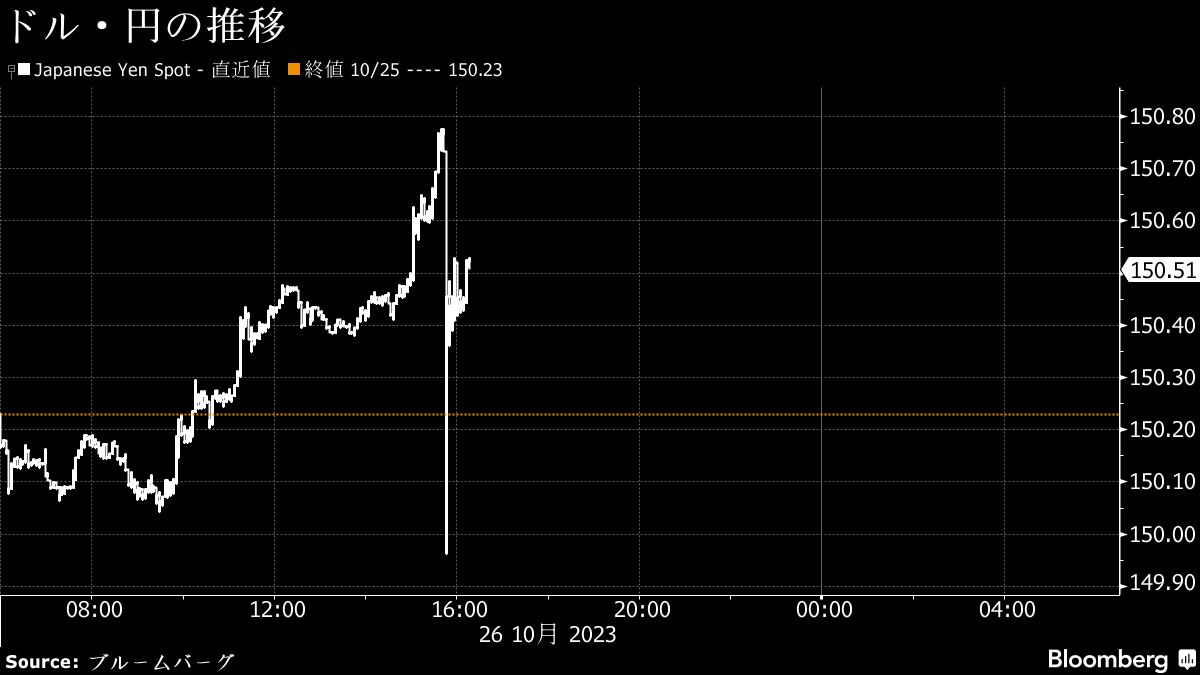為替は1ドル＝150円台前半､海外時間に1年ぶり安値更新｜会社四季報オンライン
