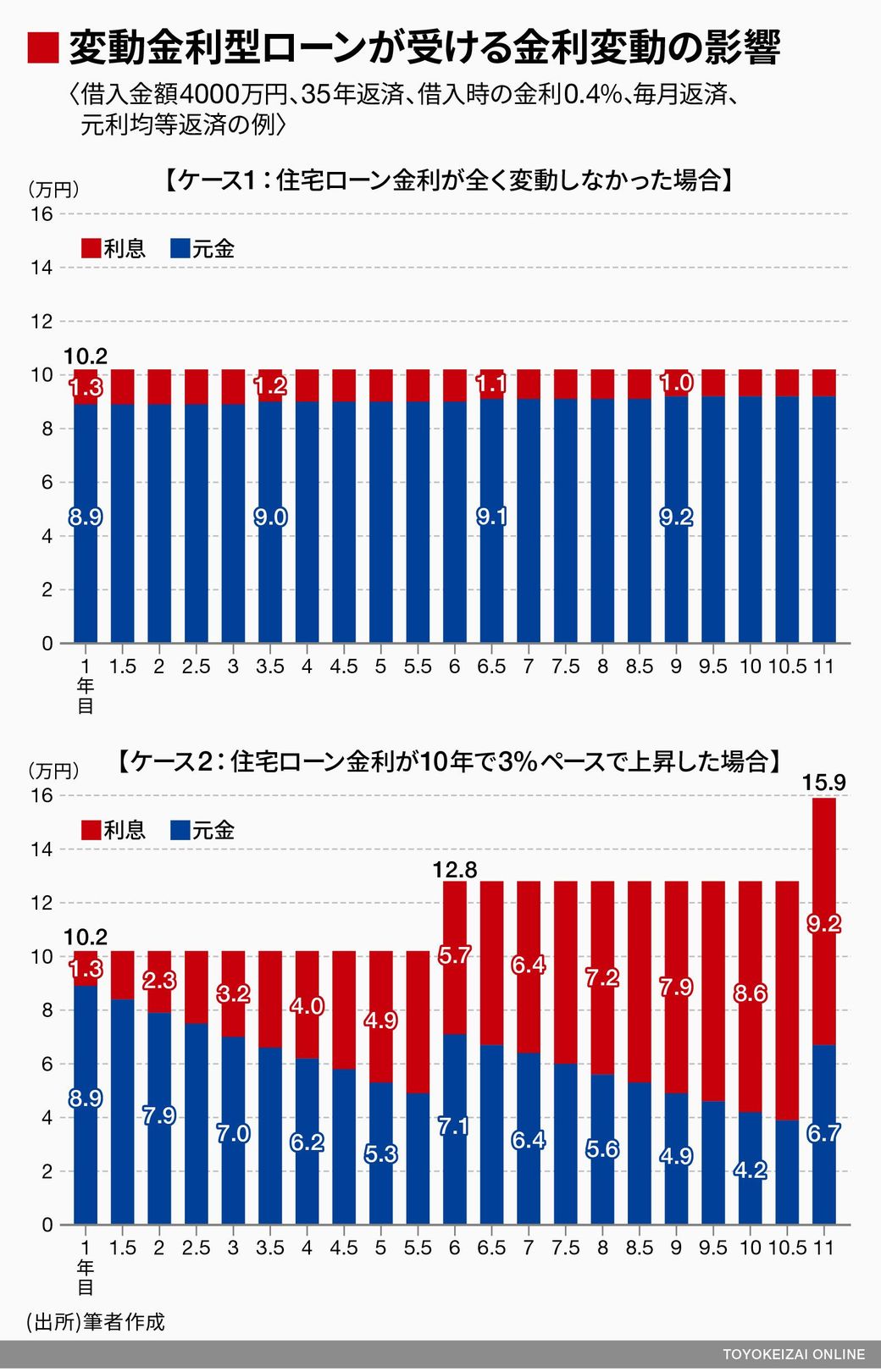 目を背けがち 変動金利 の実は恐ろしいリスク 本当は怖い住宅購入 東洋経済オンライン 社会をよくする経済ニュース