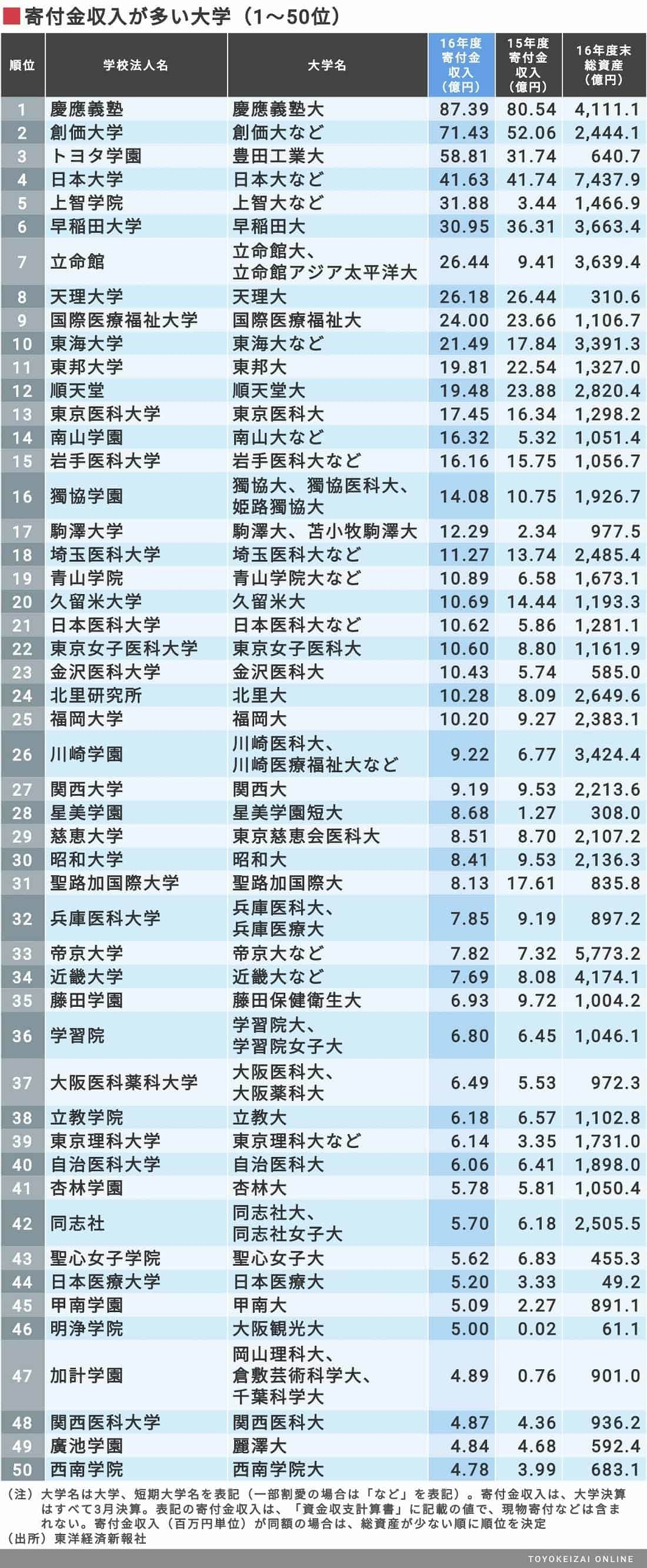 寄付金収入が多い私立大学157校ランキング 本当に強い大学 東洋経済オンライン 経済ニュースの新基準