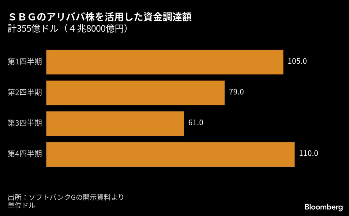 ソフトバンクG､前23年3月期は2期連続の赤字で着地｜会社四季報オンライン