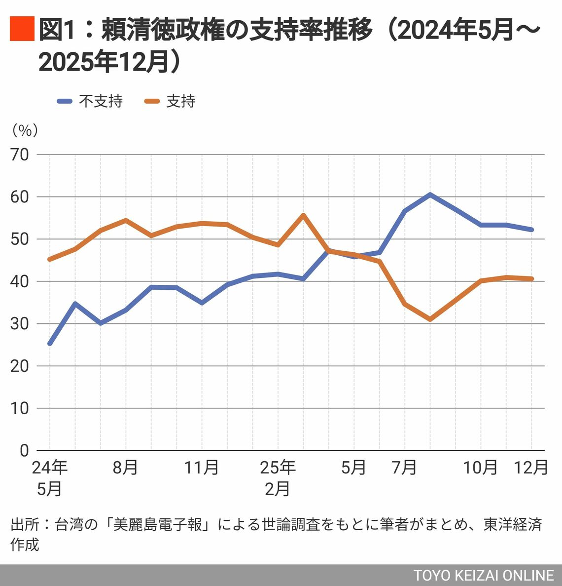 頼清徳政権の支持率推移