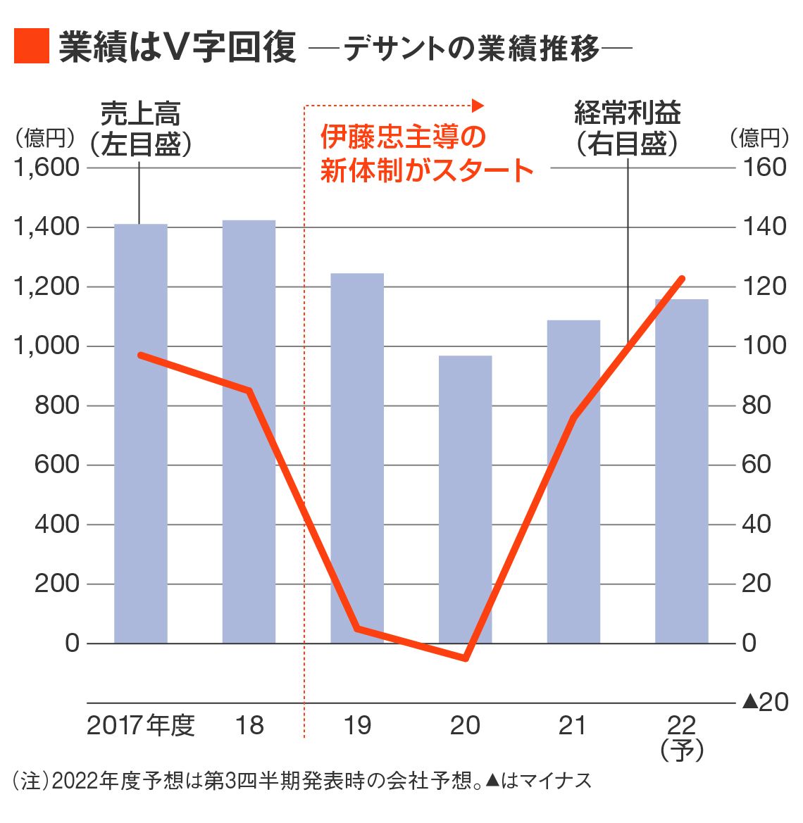 デサントの業績推移