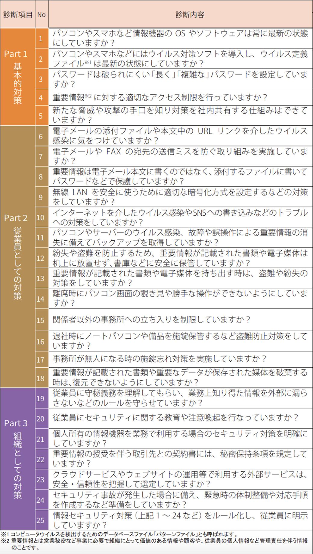 セキュリティ対策自己宣言の「二つ星」の要求事項