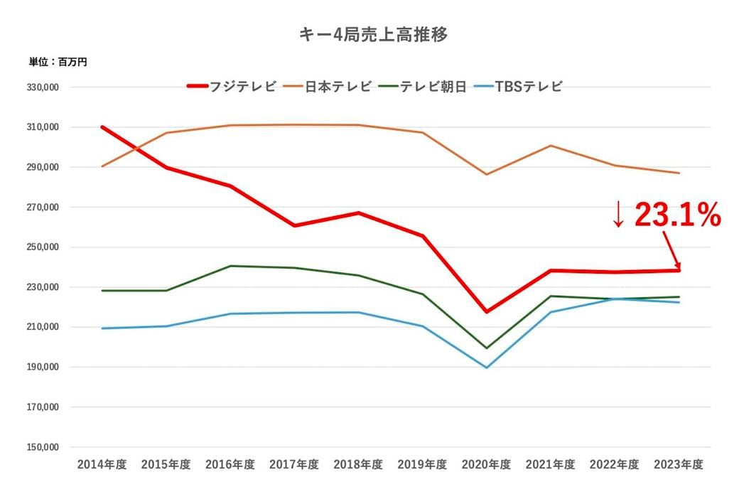 各キー局決算資料 売上推移