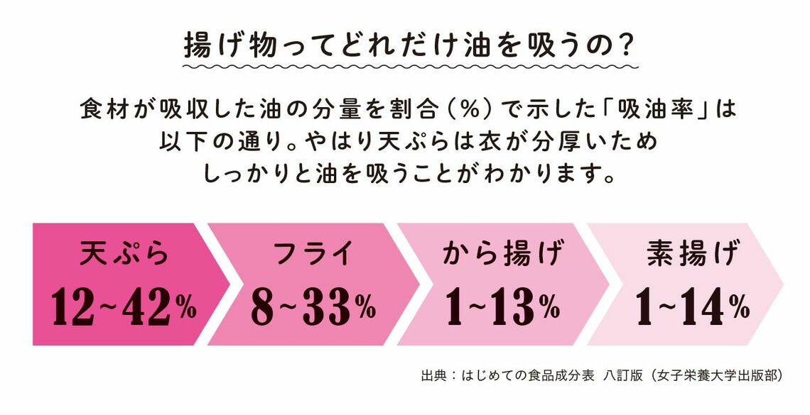 どれだけ油を吸うの？