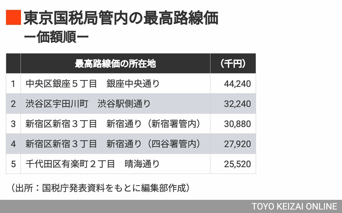 東京国税局管内の最高路線価（価格順）