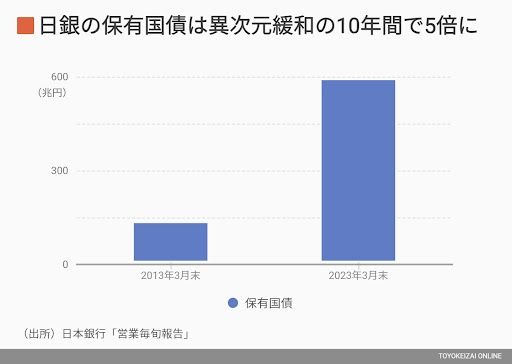 日銀の国債保有残高